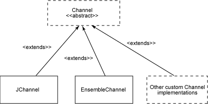 Channel abstraction and concrete implementations